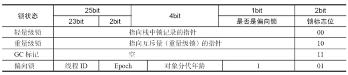 Mark Word 状态变化